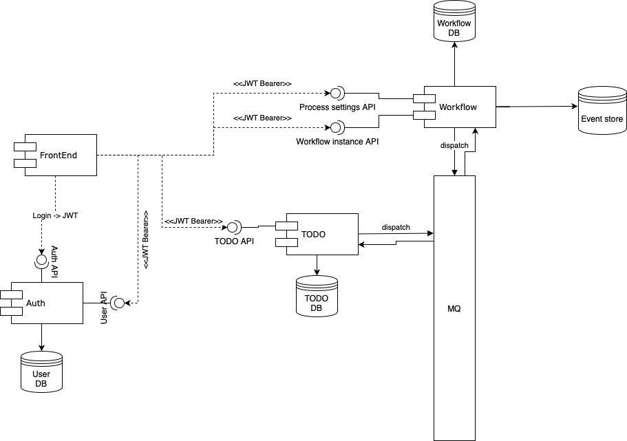 Component diagram